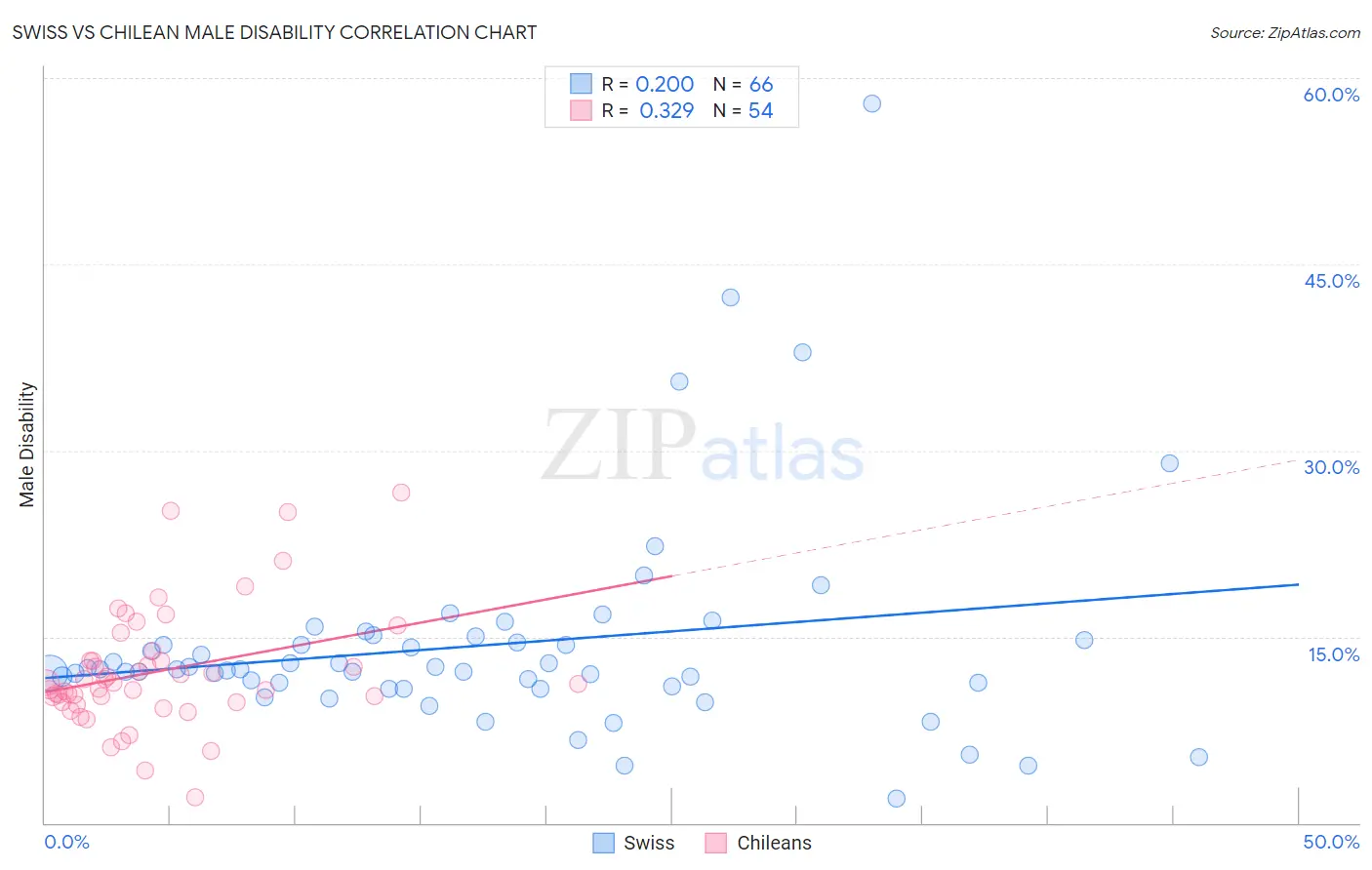 Swiss vs Chilean Male Disability