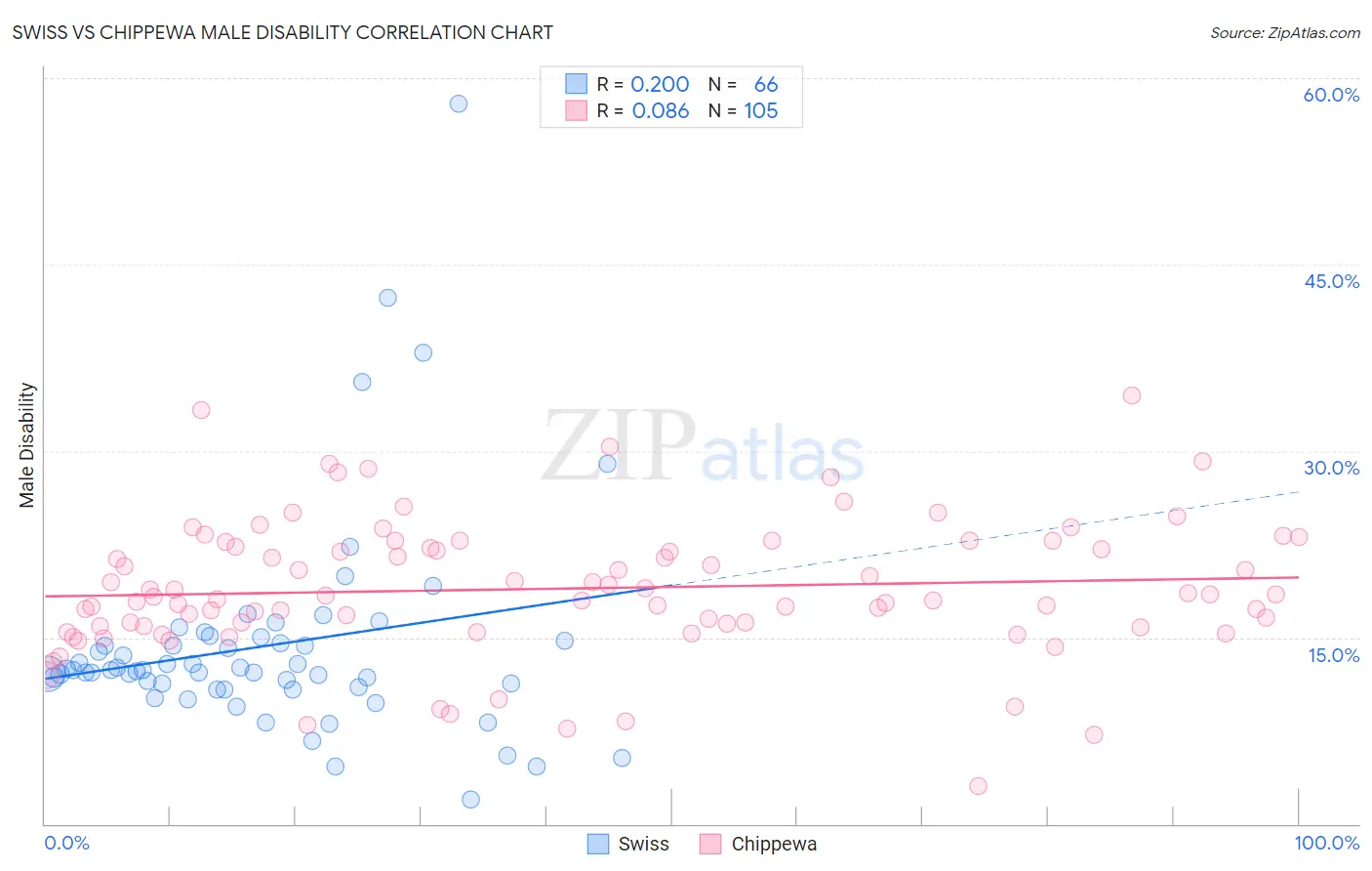 Swiss vs Chippewa Male Disability