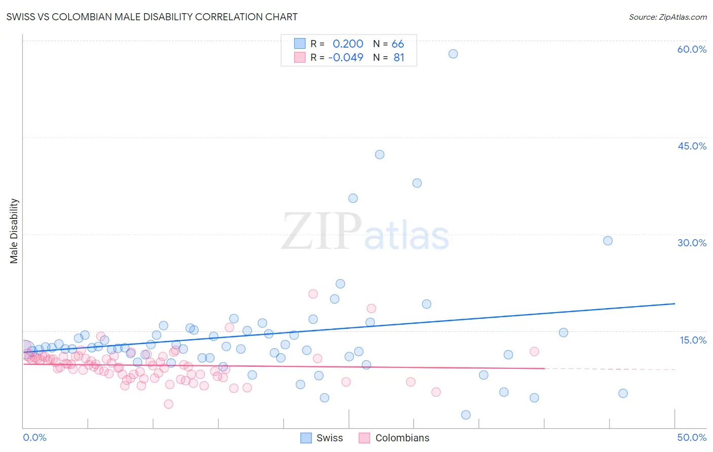 Swiss vs Colombian Male Disability