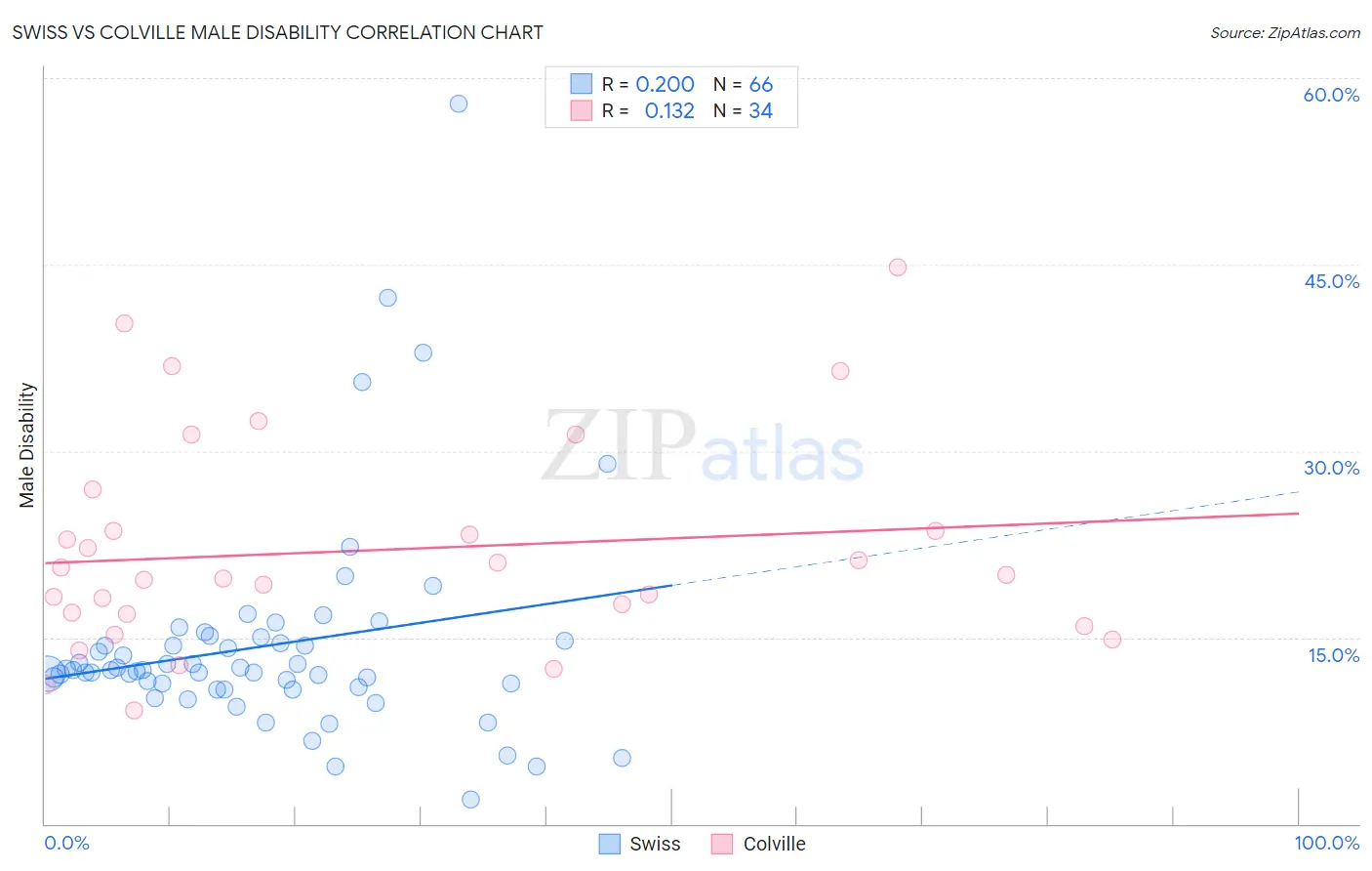 Swiss vs Colville Male Disability