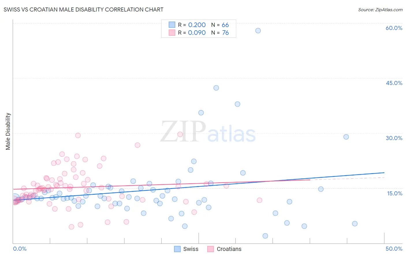 Swiss vs Croatian Male Disability