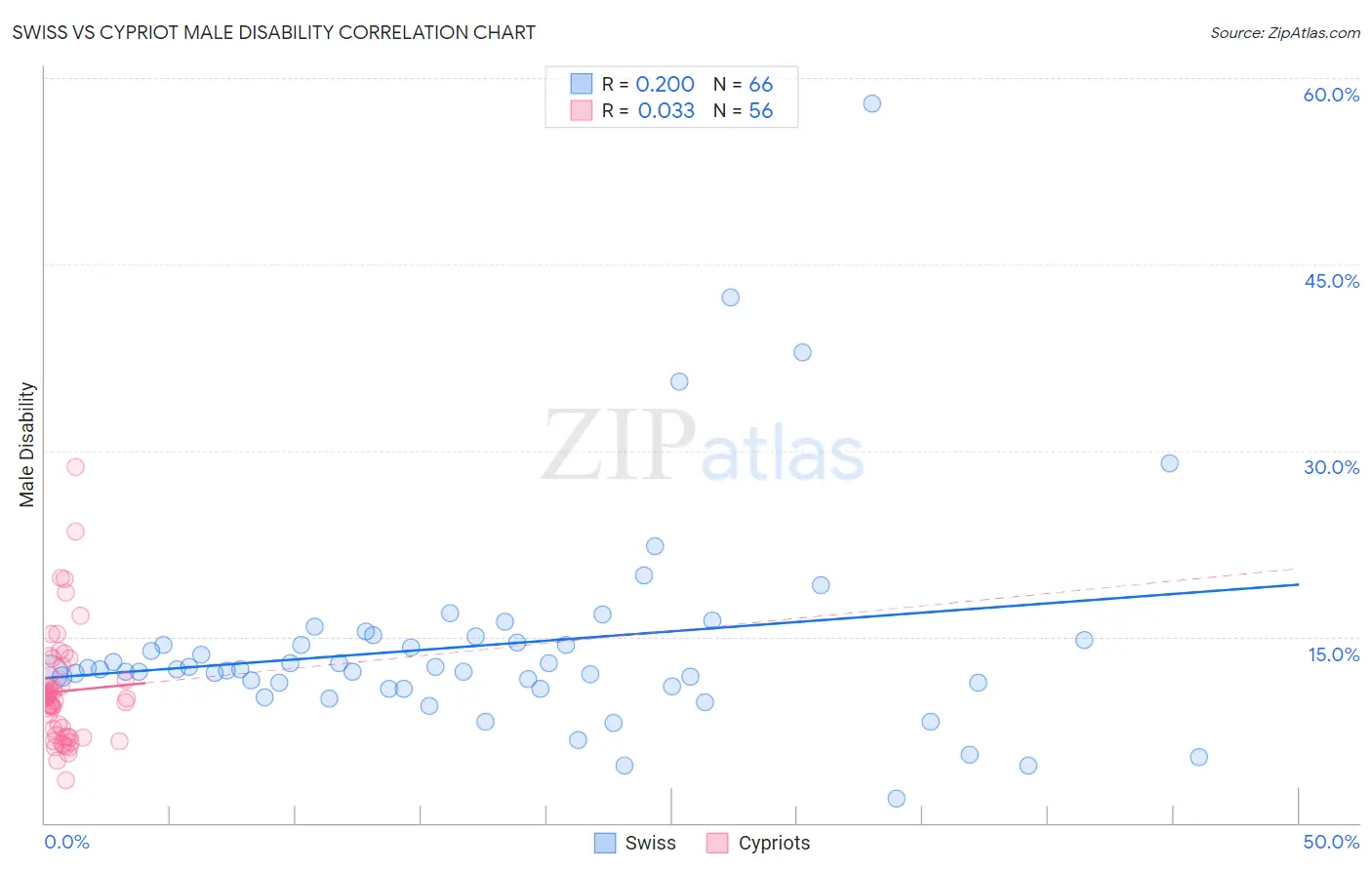 Swiss vs Cypriot Male Disability