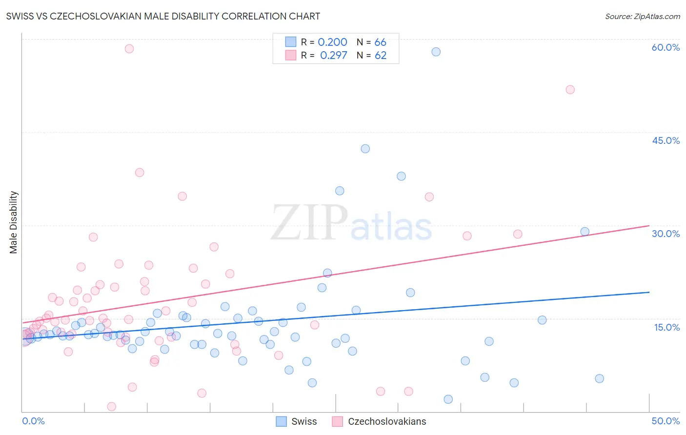 Swiss vs Czechoslovakian Male Disability