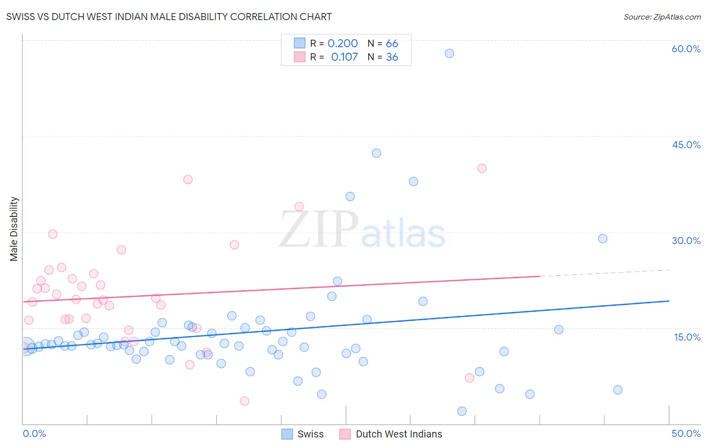 Swiss vs Dutch West Indian Male Disability