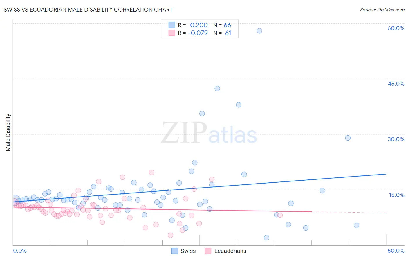 Swiss vs Ecuadorian Male Disability