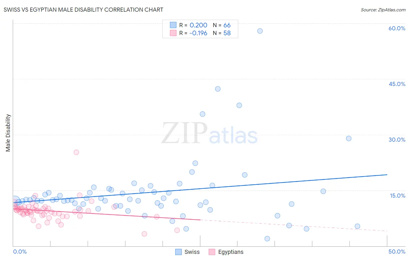 Swiss vs Egyptian Male Disability
