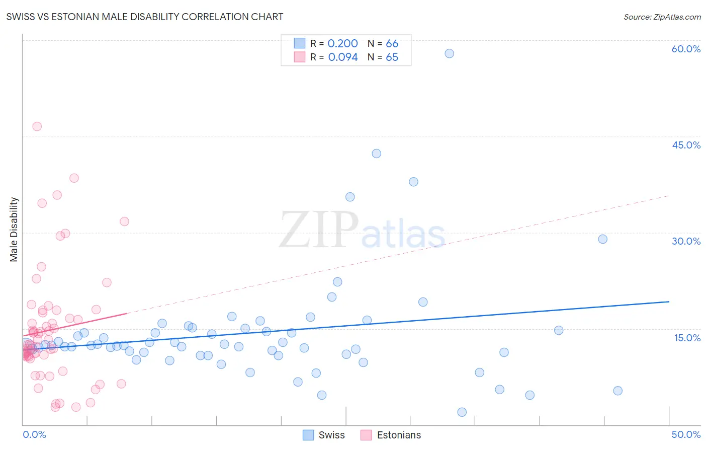 Swiss vs Estonian Male Disability