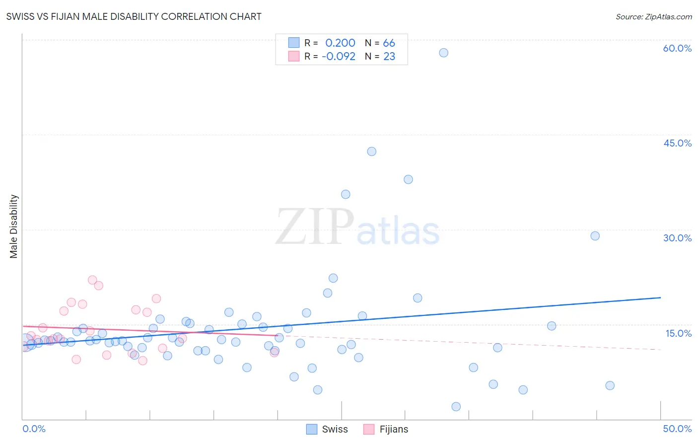 Swiss vs Fijian Male Disability