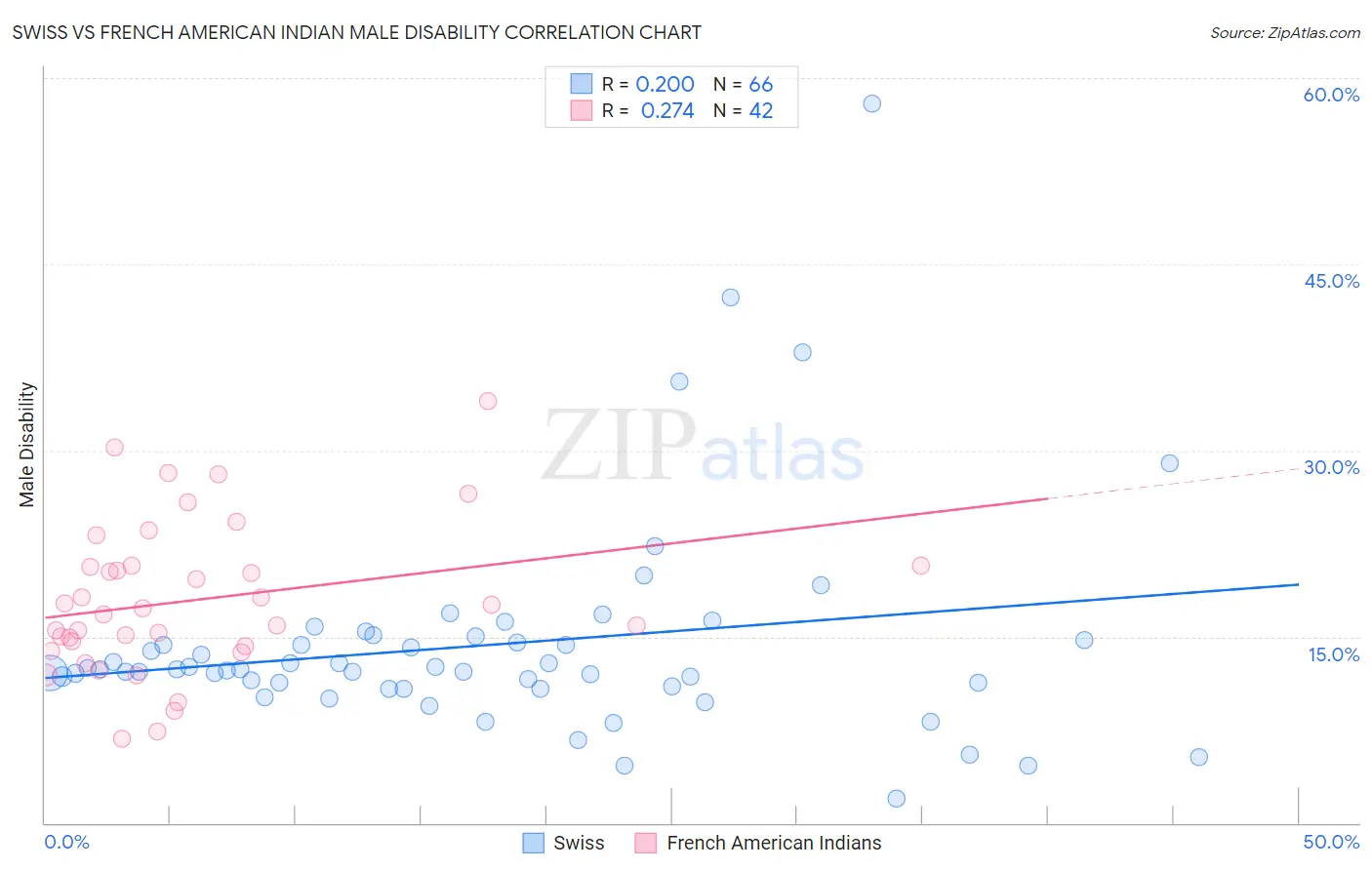 Swiss vs French American Indian Male Disability