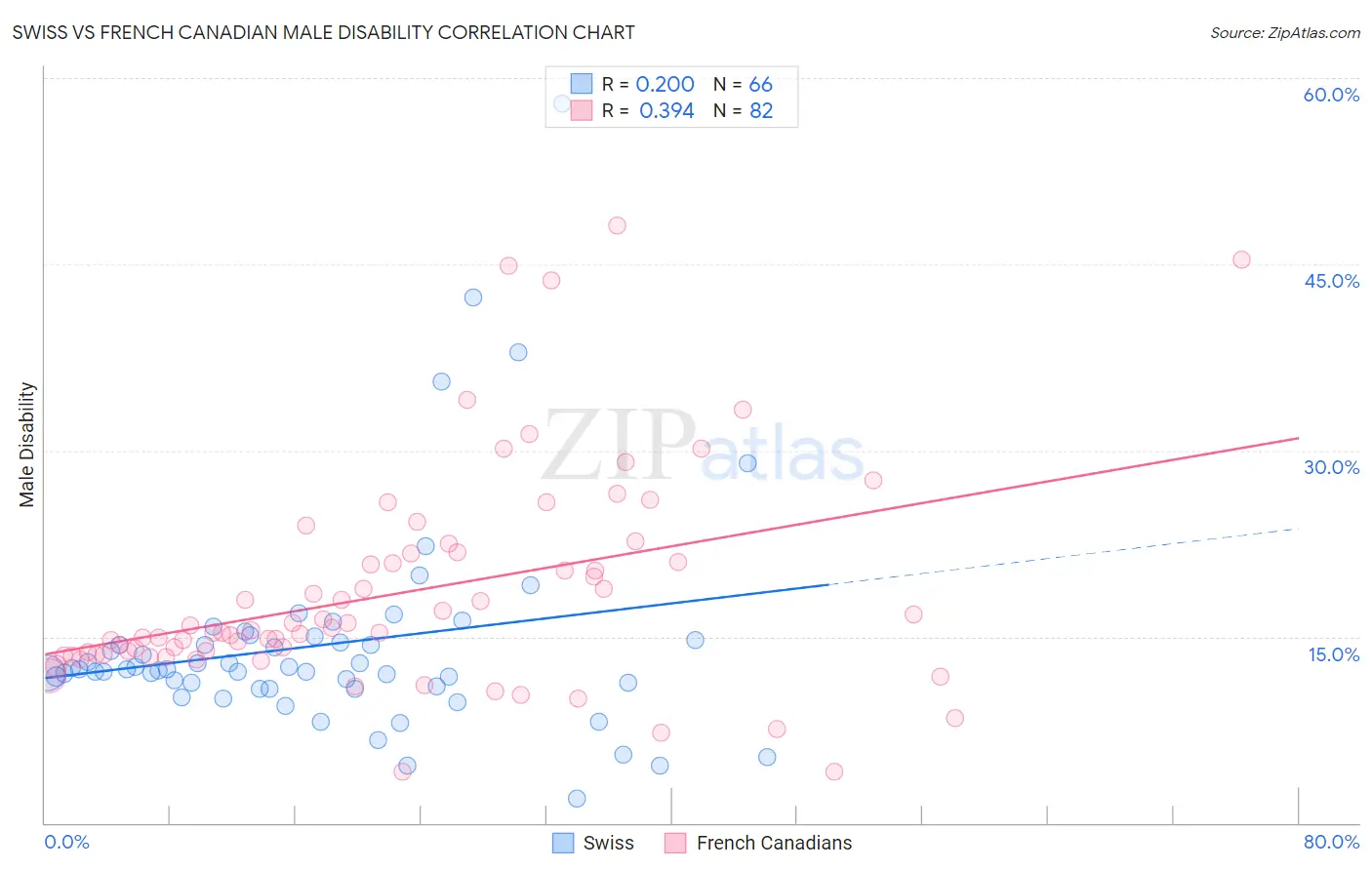 Swiss vs French Canadian Male Disability