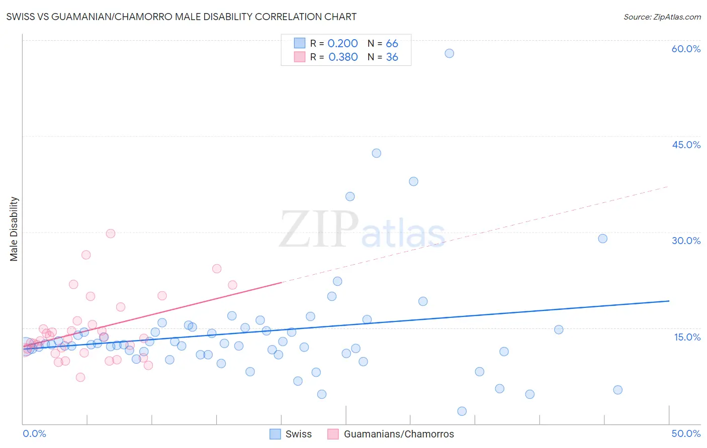 Swiss vs Guamanian/Chamorro Male Disability