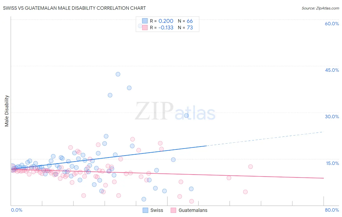 Swiss vs Guatemalan Male Disability