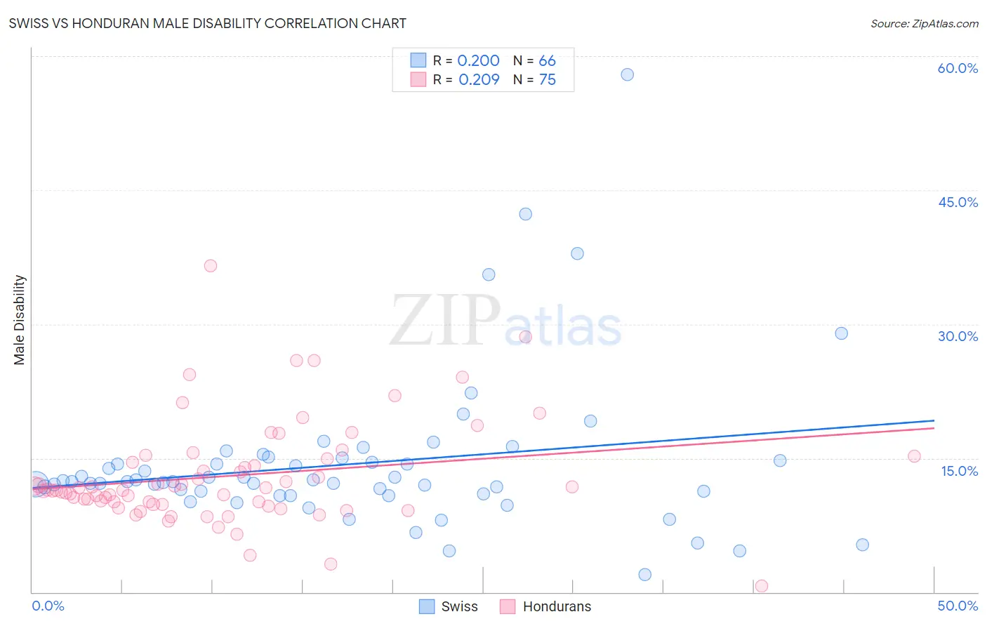 Swiss vs Honduran Male Disability