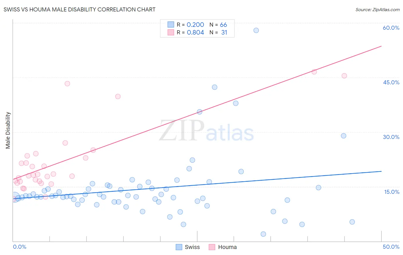 Swiss vs Houma Male Disability