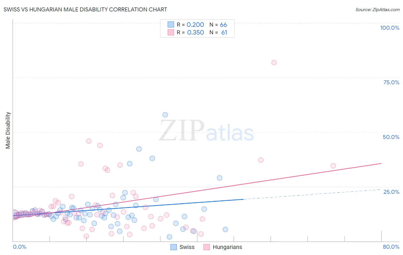 Swiss vs Hungarian Male Disability