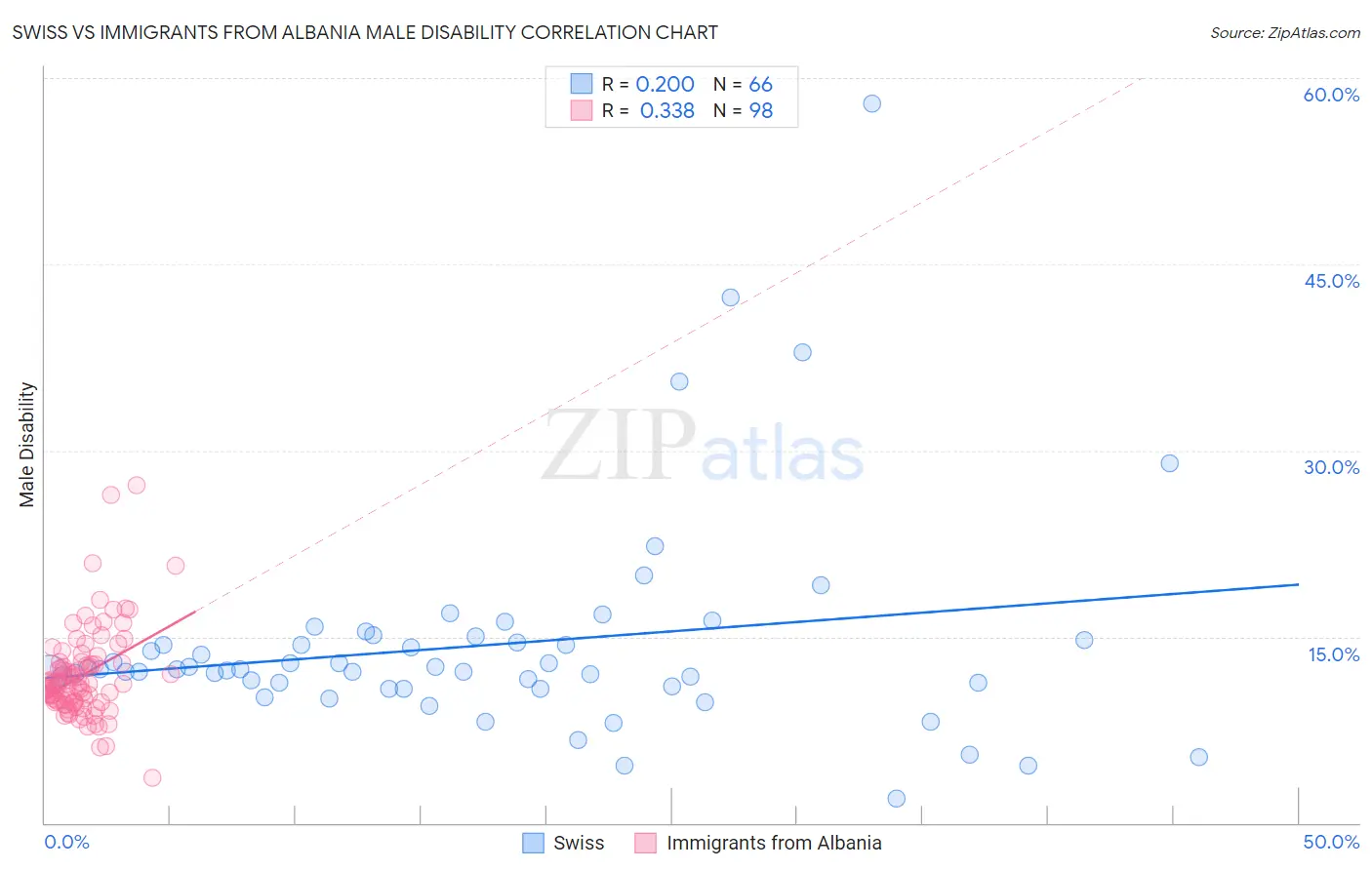 Swiss vs Immigrants from Albania Male Disability