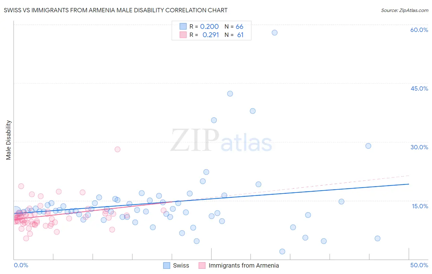 Swiss vs Immigrants from Armenia Male Disability
