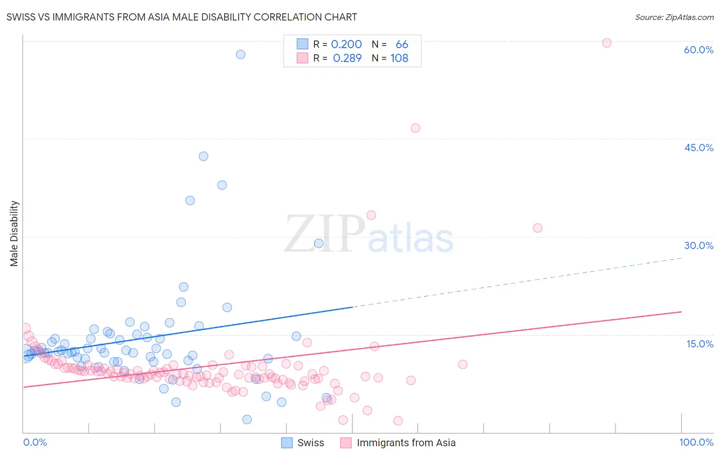 Swiss vs Immigrants from Asia Male Disability
