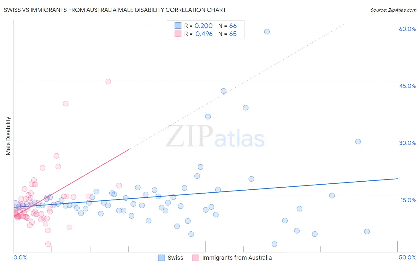 Swiss vs Immigrants from Australia Male Disability