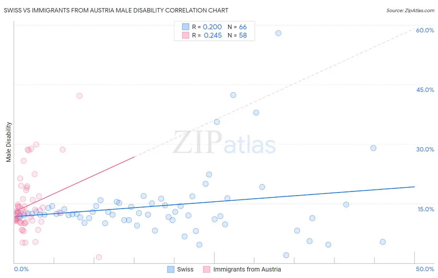 Swiss vs Immigrants from Austria Male Disability