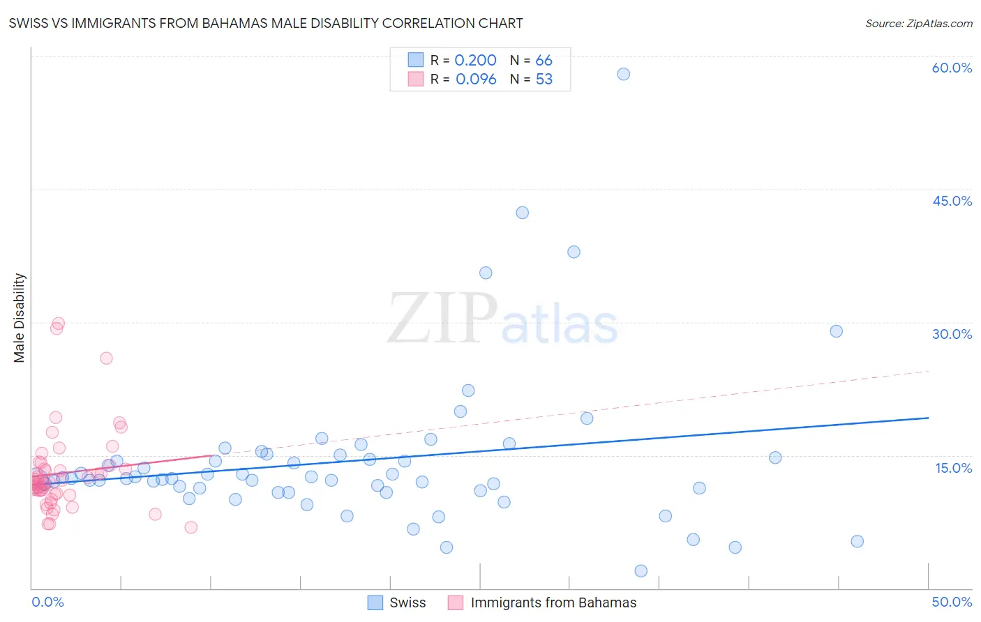 Swiss vs Immigrants from Bahamas Male Disability