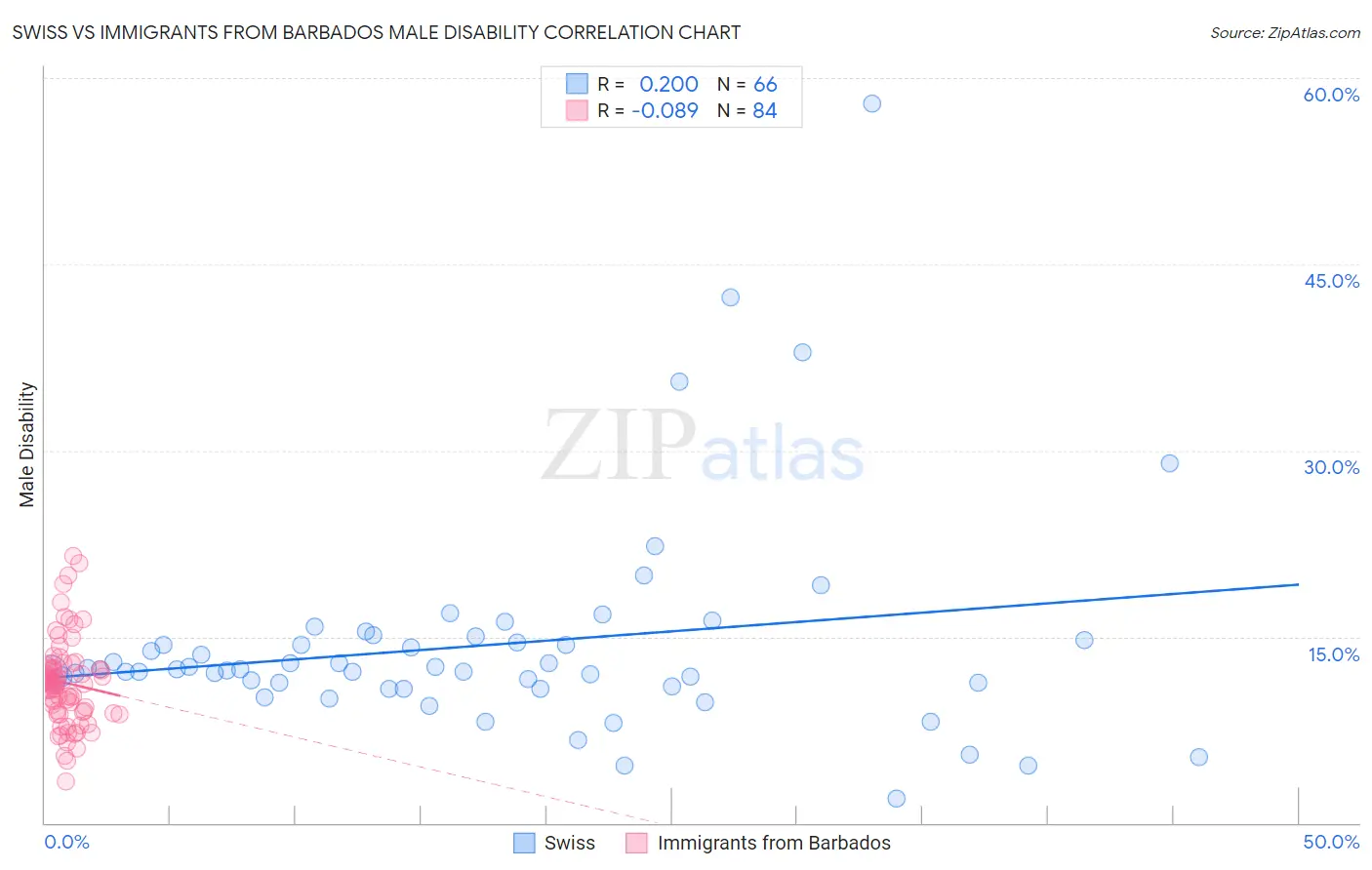 Swiss vs Immigrants from Barbados Male Disability