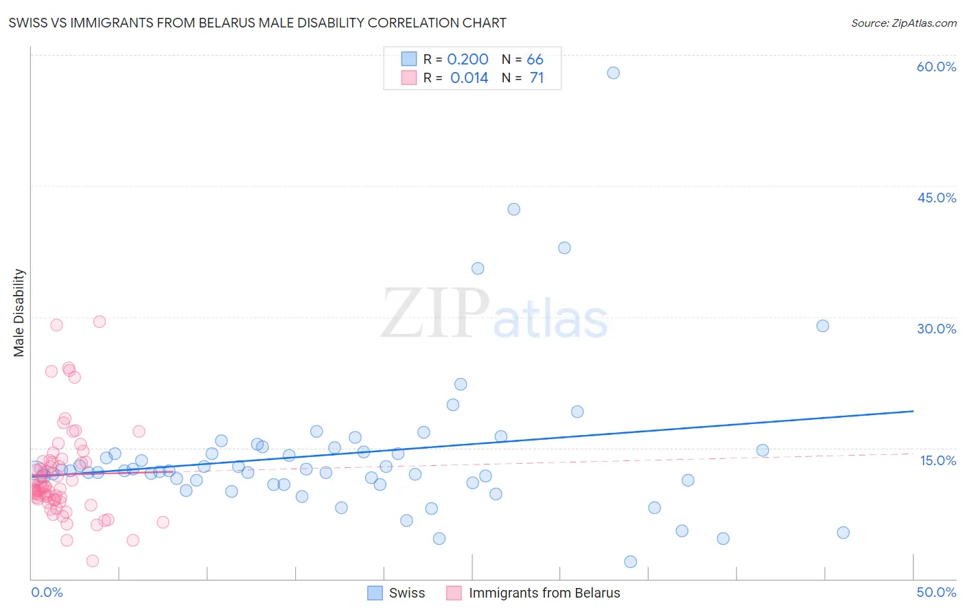 Swiss vs Immigrants from Belarus Male Disability