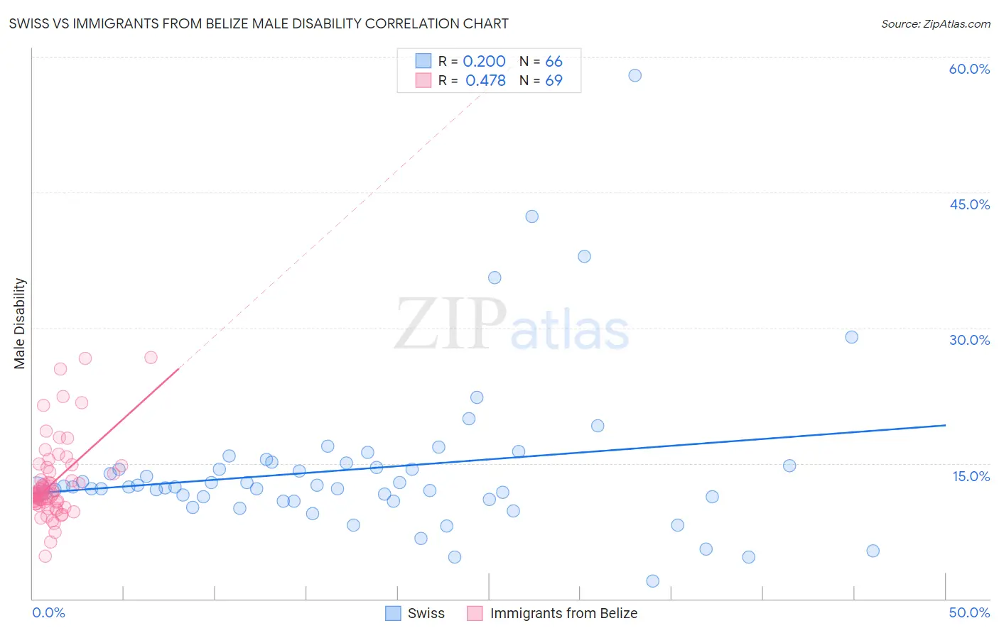 Swiss vs Immigrants from Belize Male Disability