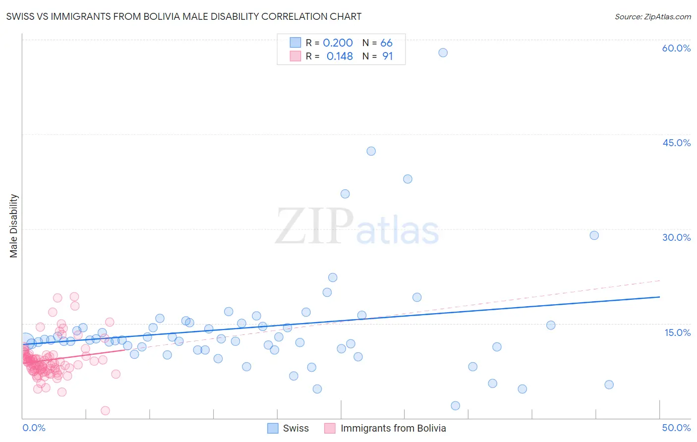 Swiss vs Immigrants from Bolivia Male Disability