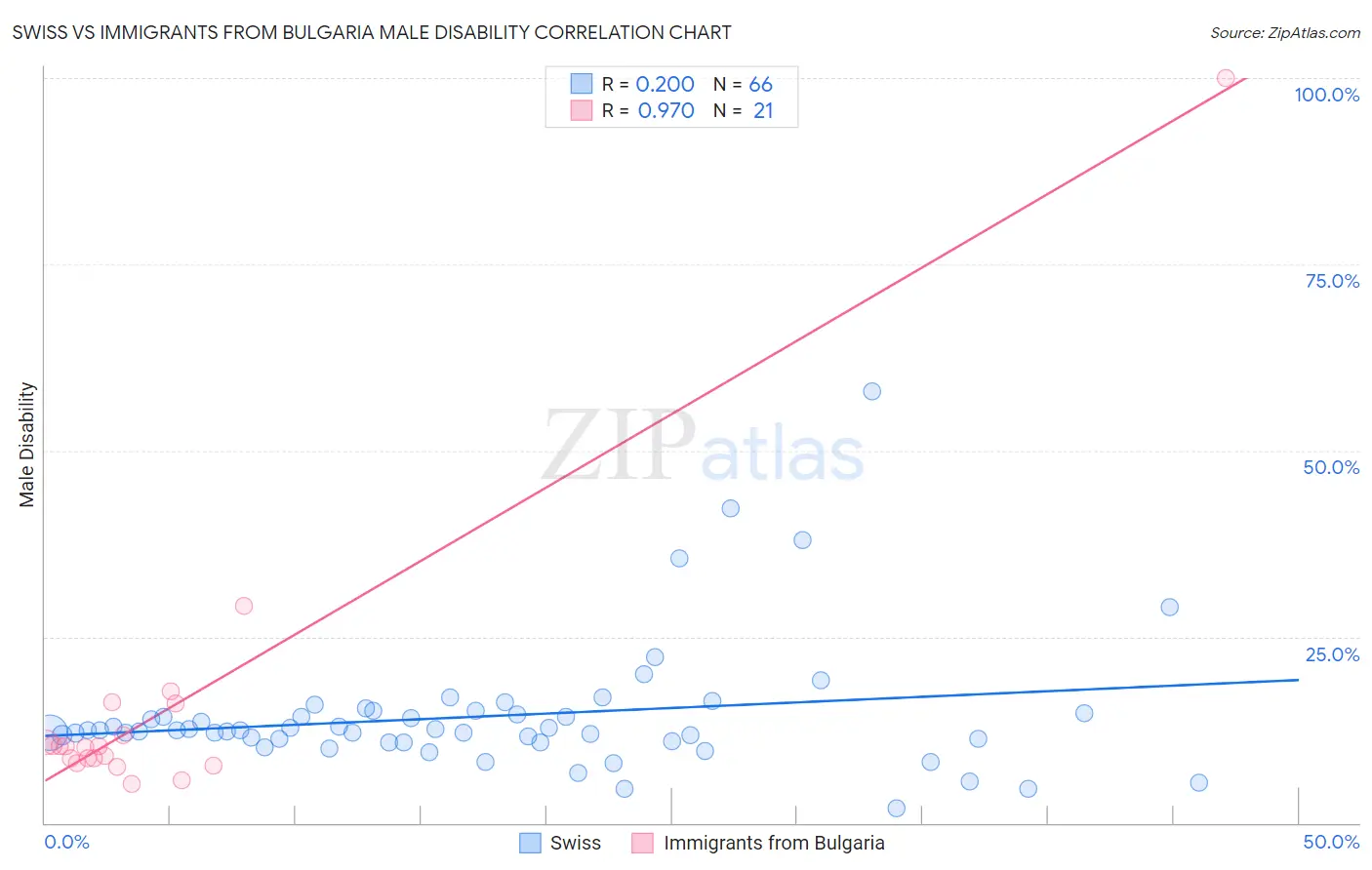 Swiss vs Immigrants from Bulgaria Male Disability