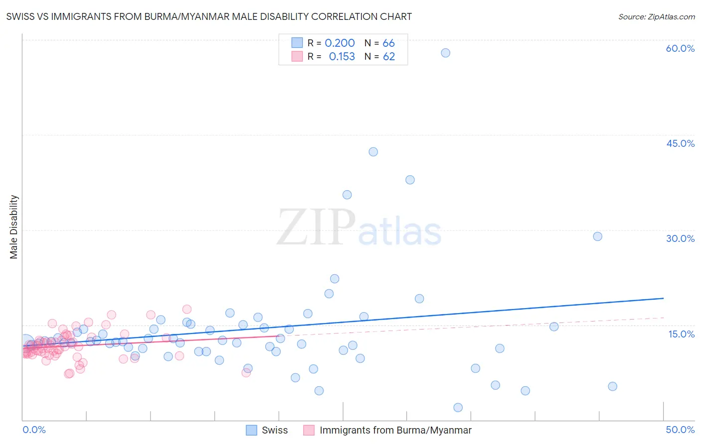 Swiss vs Immigrants from Burma/Myanmar Male Disability