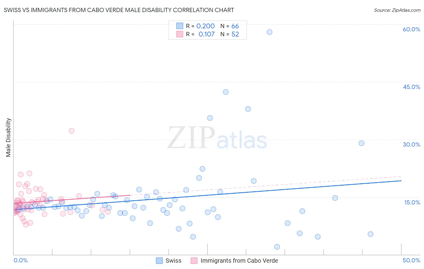 Swiss vs Immigrants from Cabo Verde Male Disability