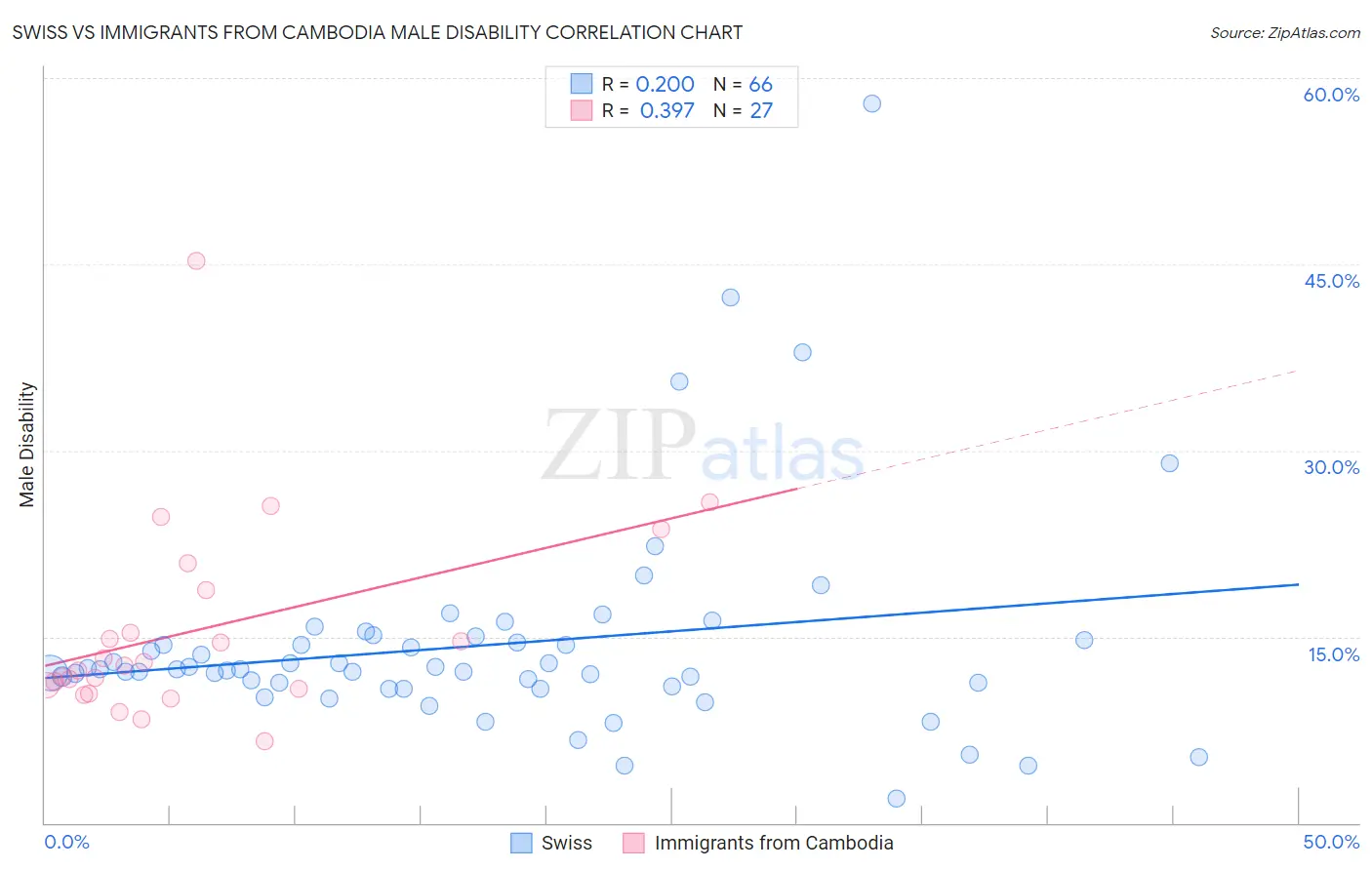 Swiss vs Immigrants from Cambodia Male Disability
