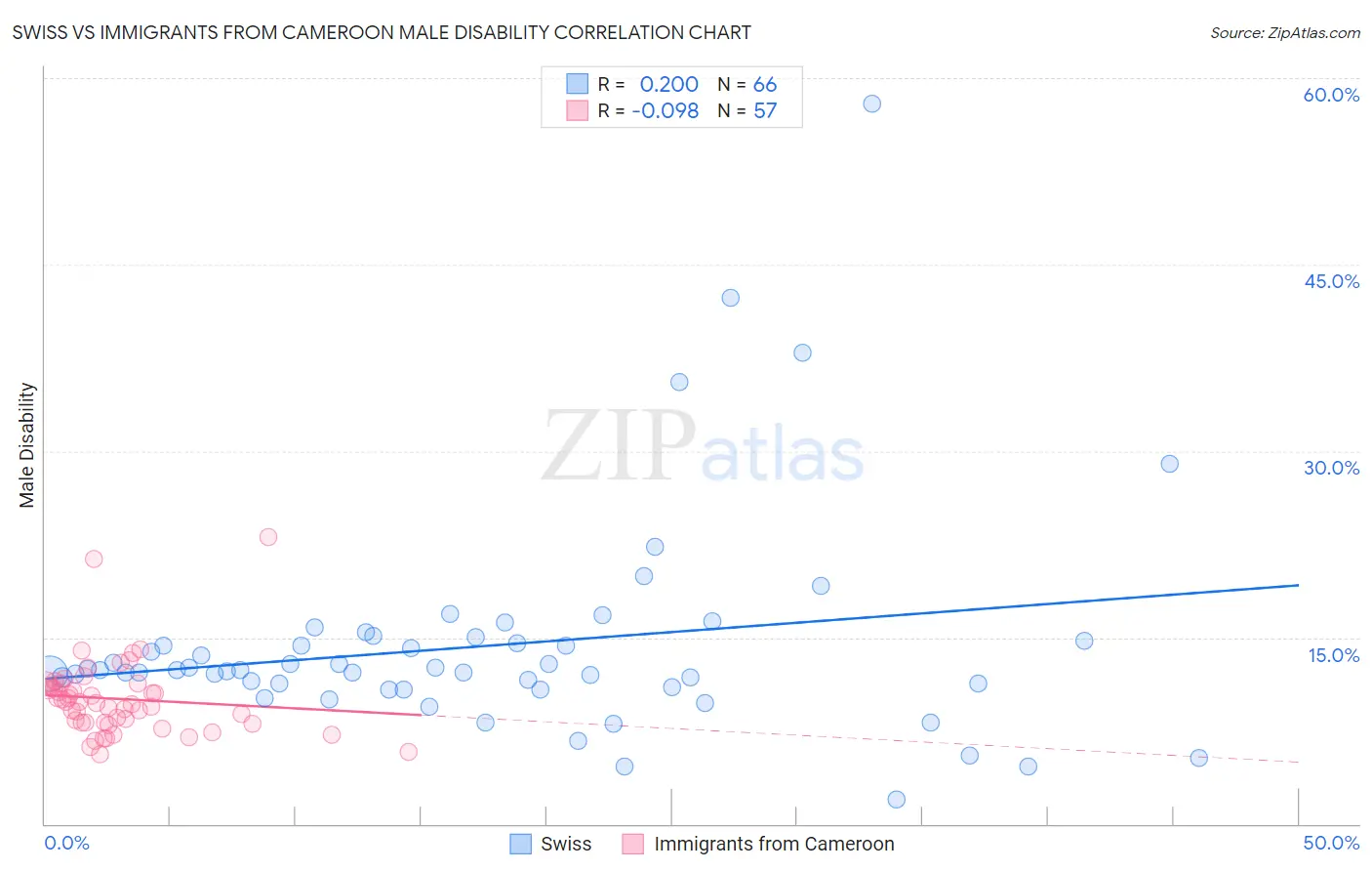 Swiss vs Immigrants from Cameroon Male Disability