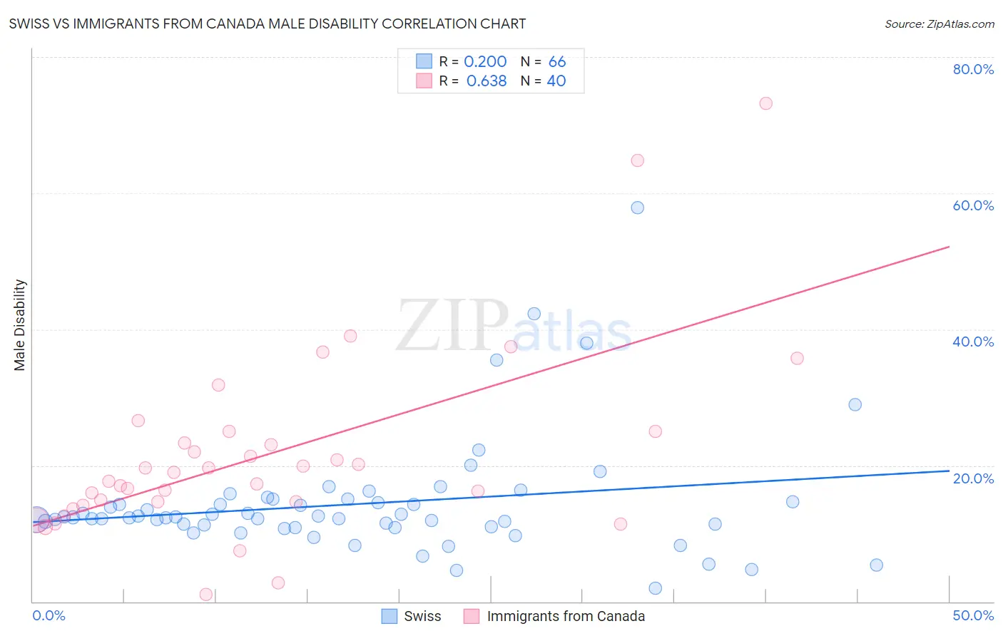 Swiss vs Immigrants from Canada Male Disability