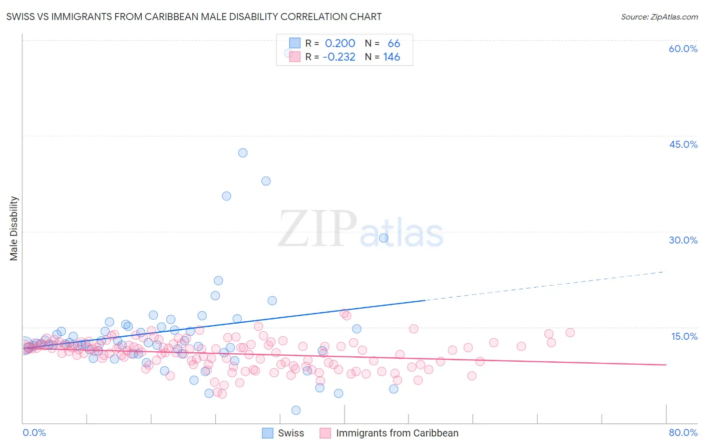 Swiss vs Immigrants from Caribbean Male Disability