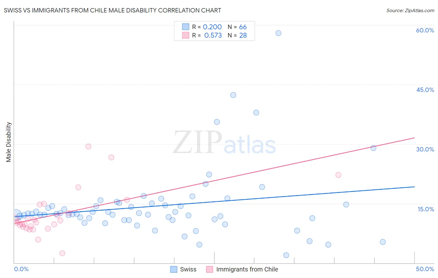 Swiss vs Immigrants from Chile Male Disability