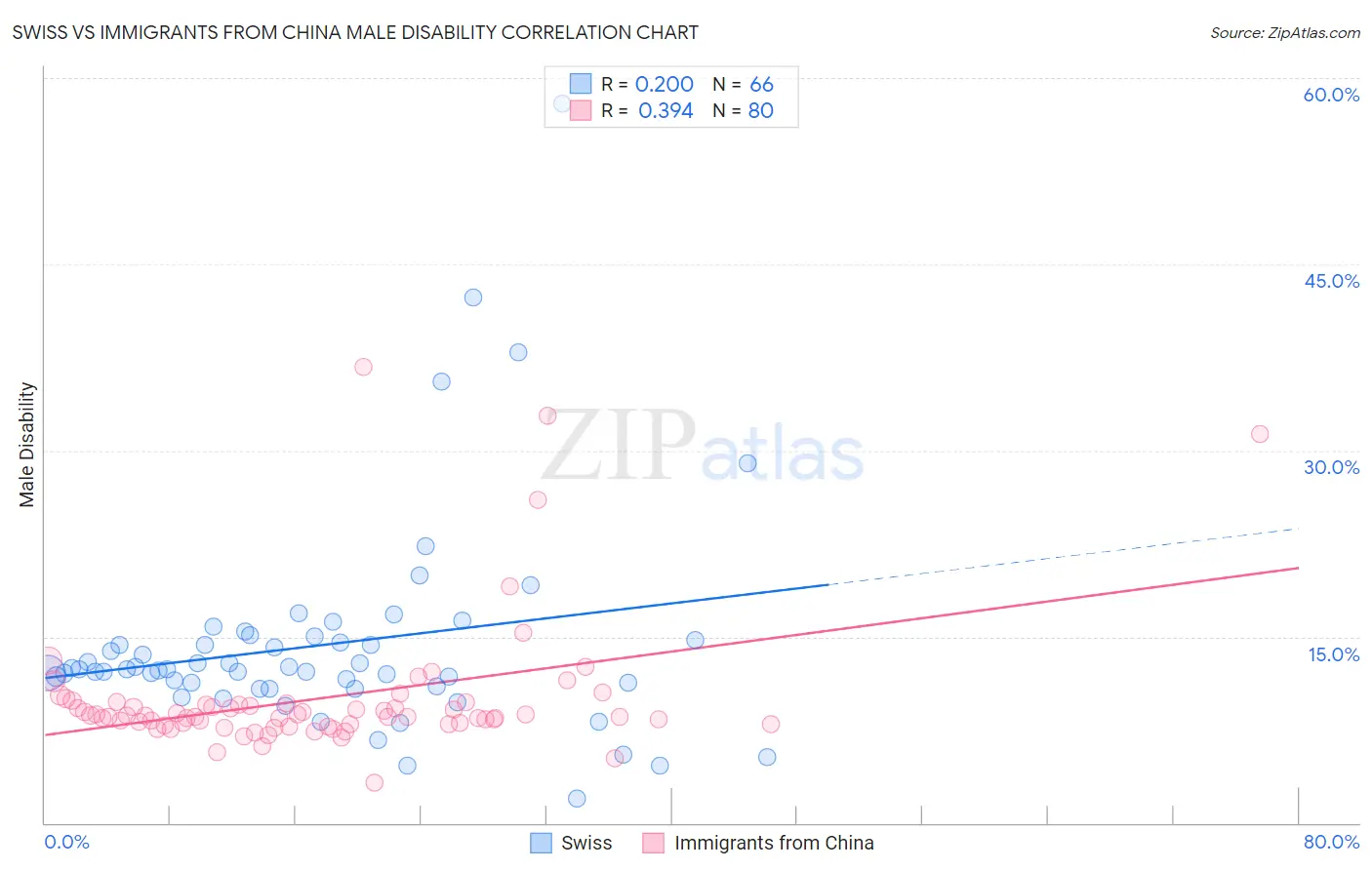 Swiss vs Immigrants from China Male Disability