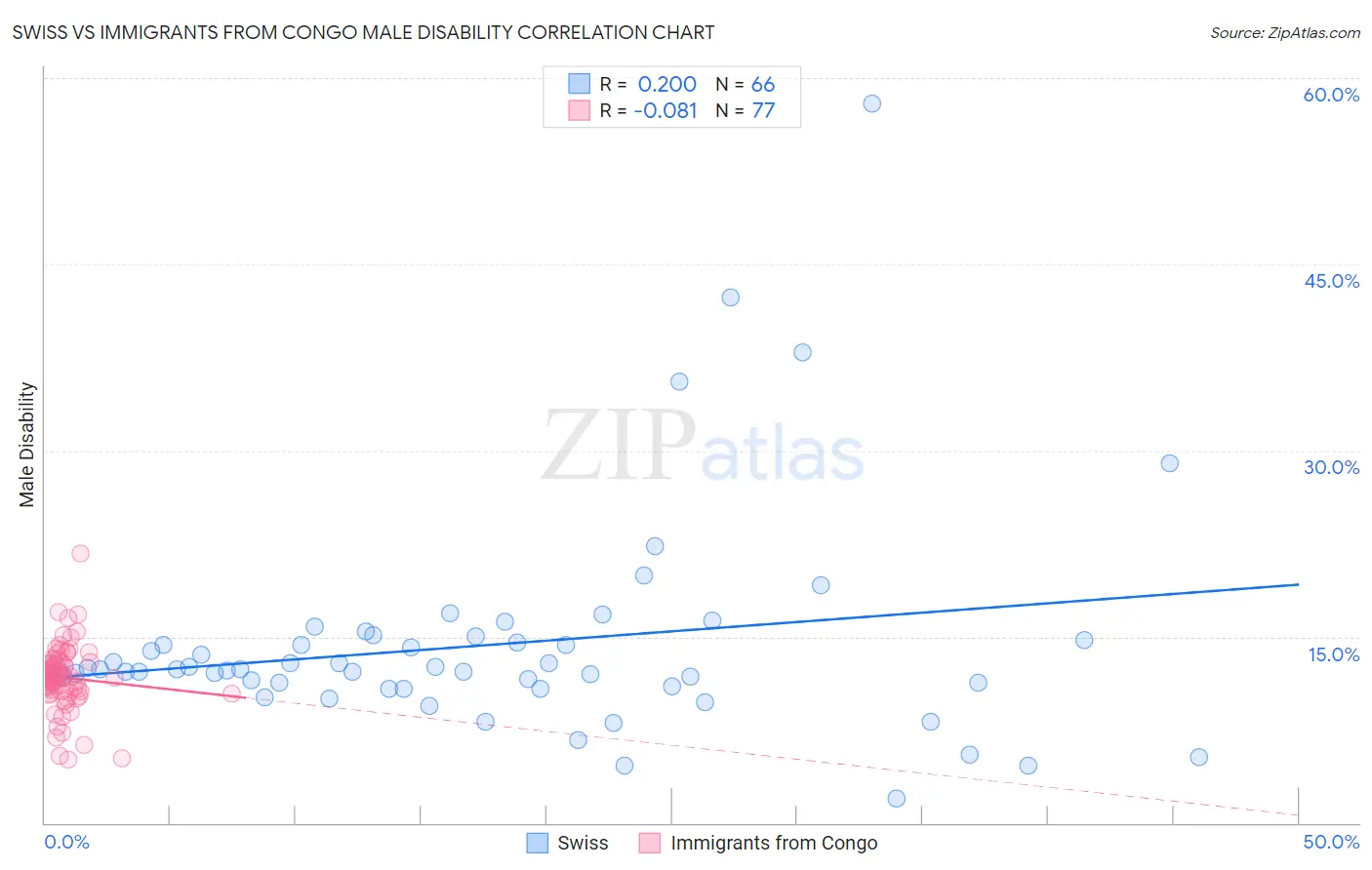 Swiss vs Immigrants from Congo Male Disability