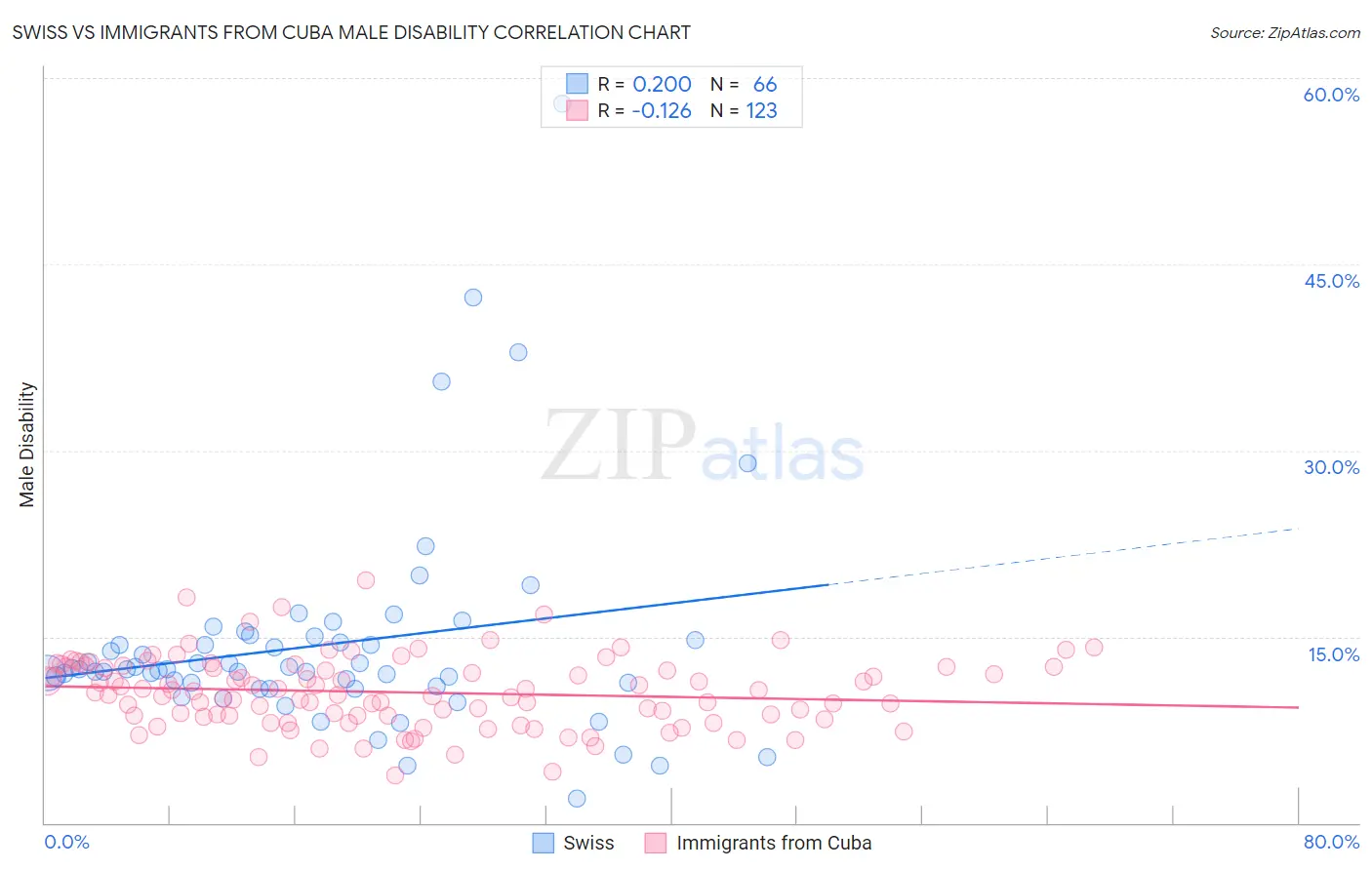 Swiss vs Immigrants from Cuba Male Disability