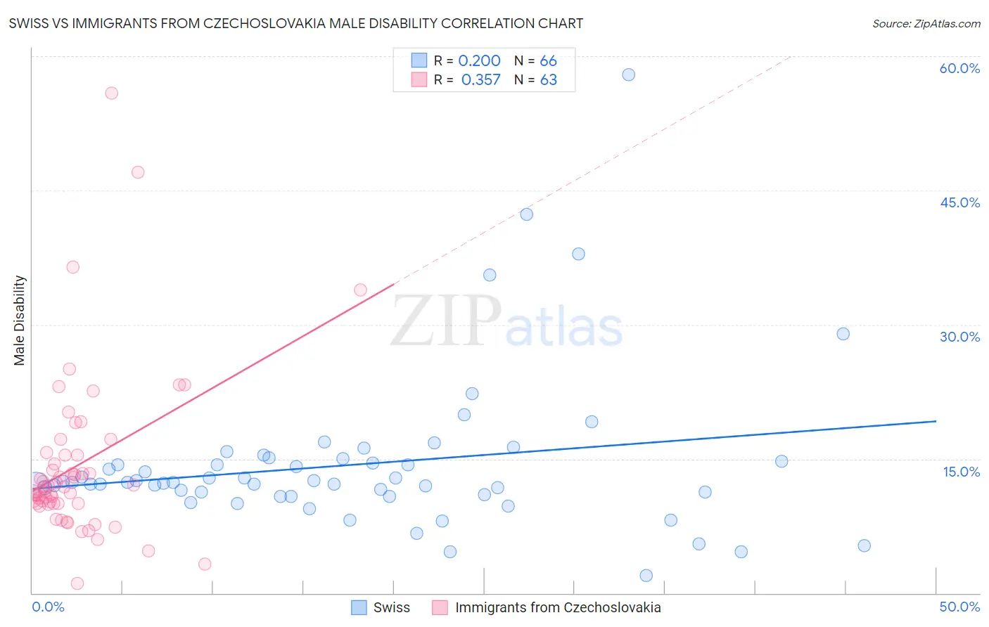 Swiss vs Immigrants from Czechoslovakia Male Disability