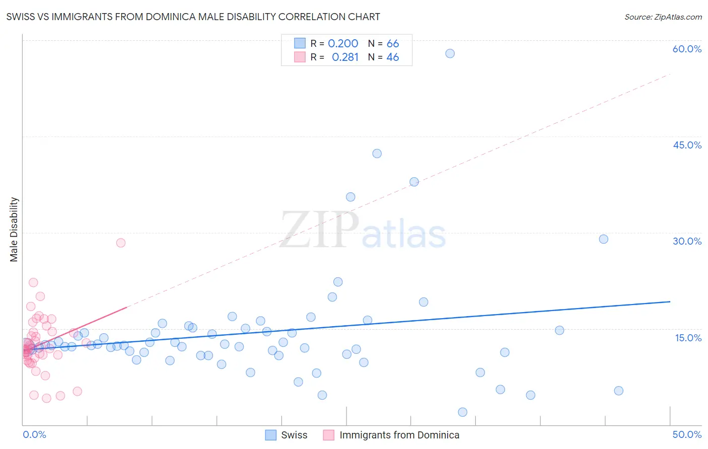 Swiss vs Immigrants from Dominica Male Disability