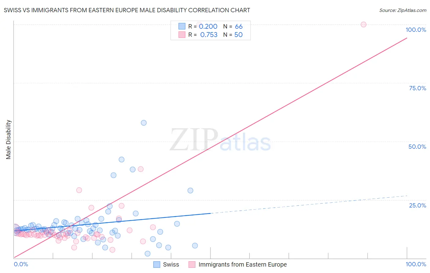 Swiss vs Immigrants from Eastern Europe Male Disability