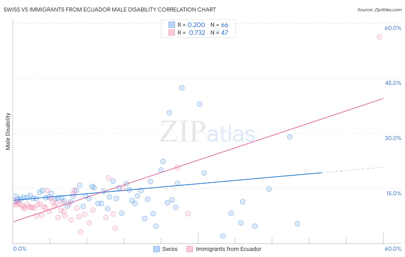 Swiss vs Immigrants from Ecuador Male Disability