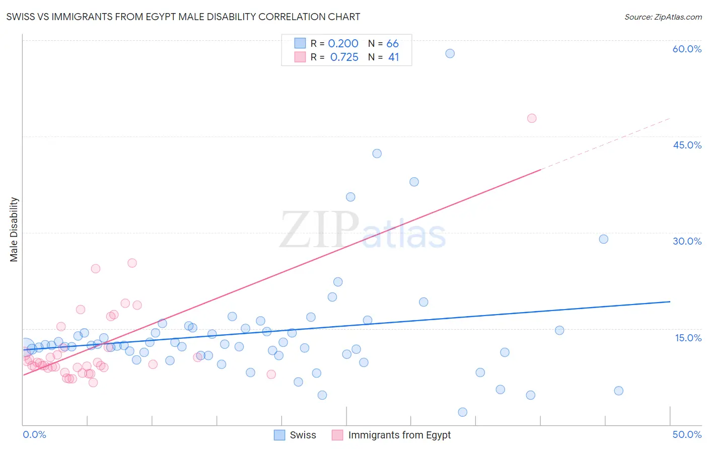 Swiss vs Immigrants from Egypt Male Disability