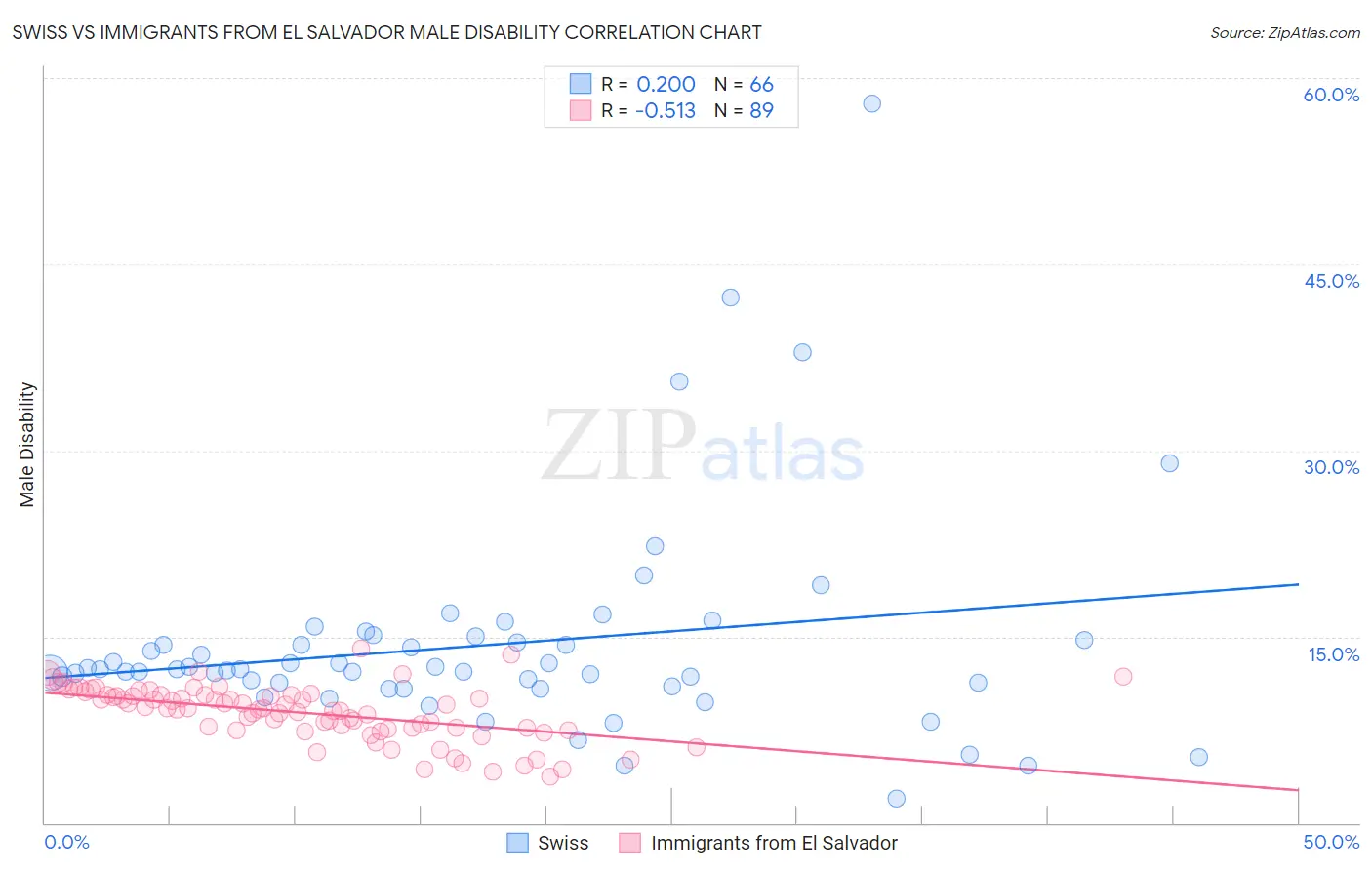 Swiss vs Immigrants from El Salvador Male Disability