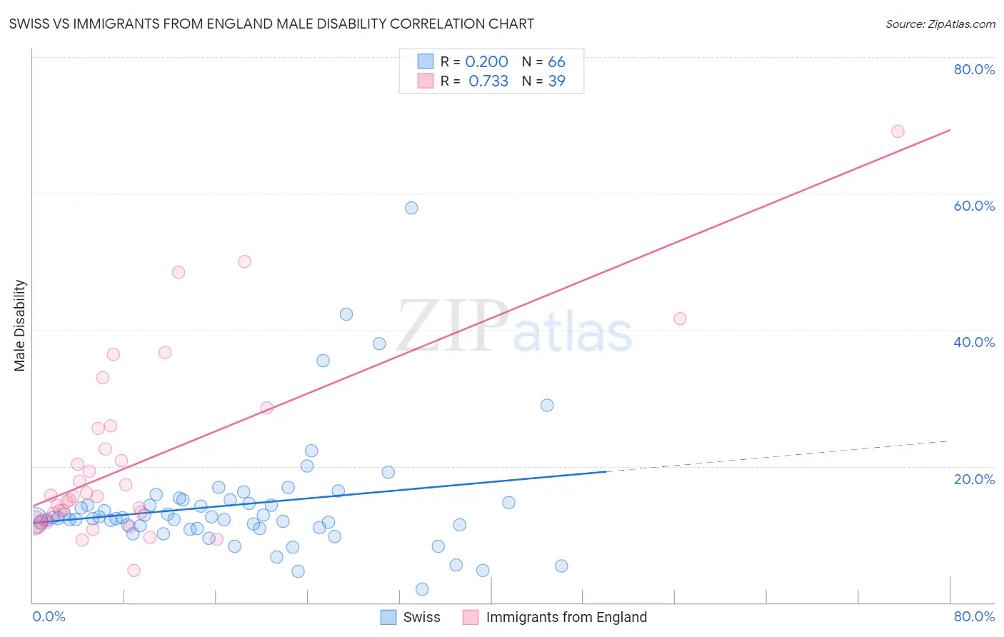 Swiss vs Immigrants from England Male Disability