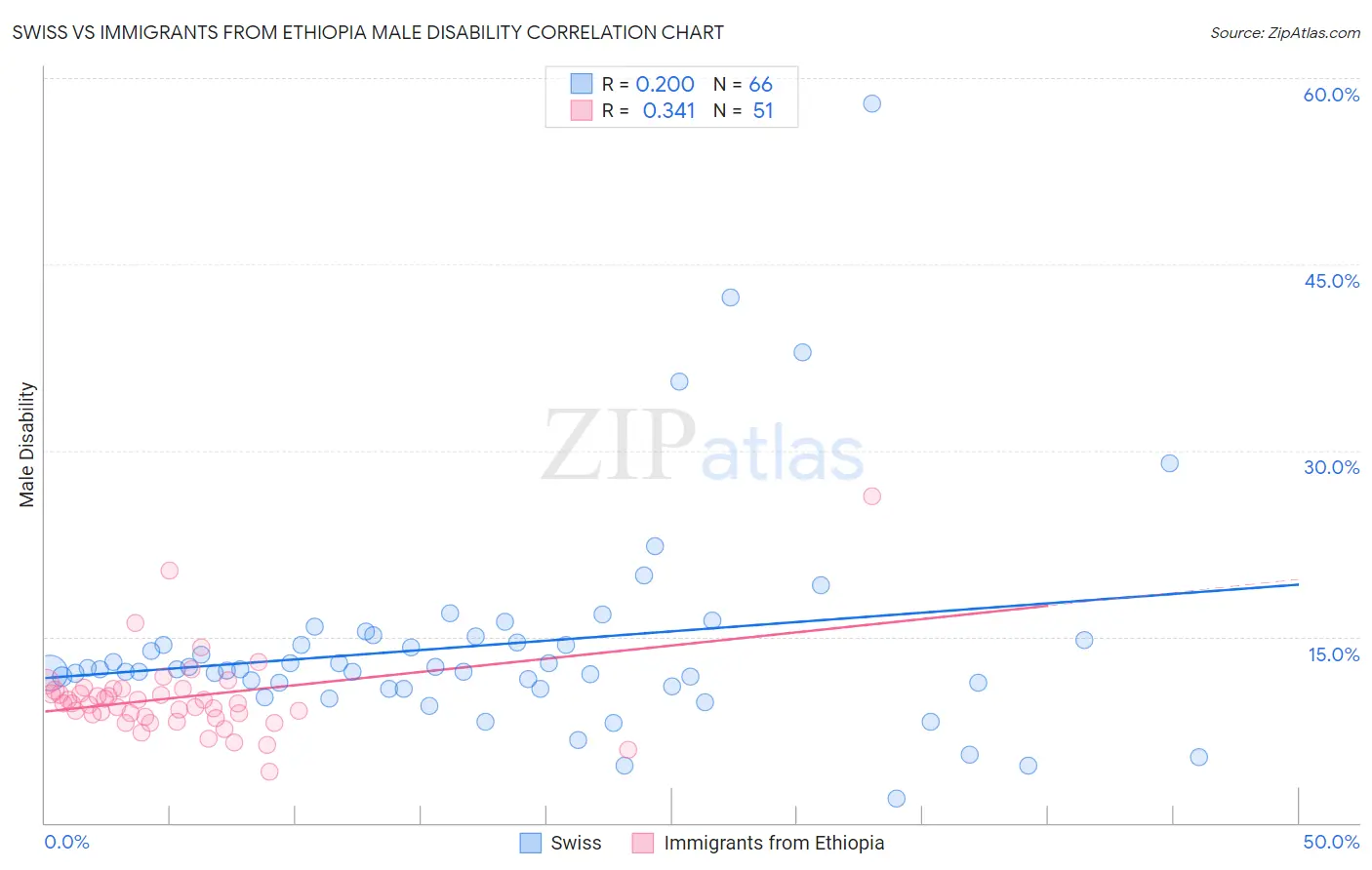 Swiss vs Immigrants from Ethiopia Male Disability