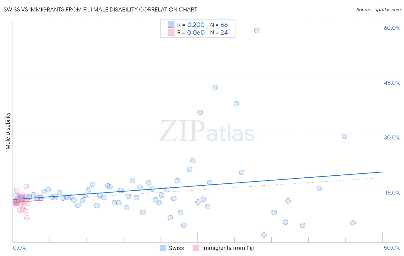 Swiss vs Immigrants from Fiji Male Disability