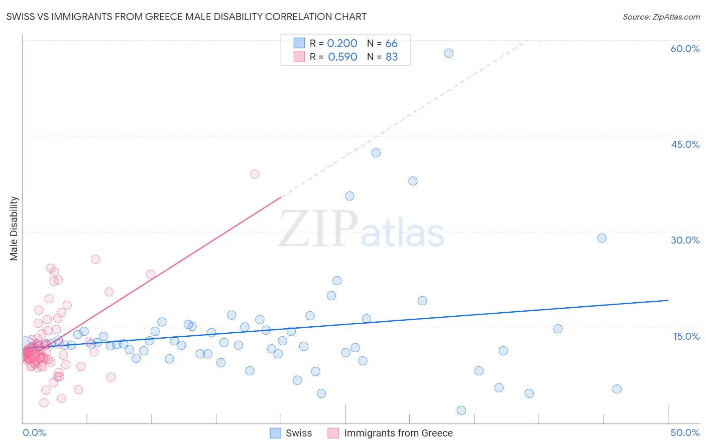 Swiss vs Immigrants from Greece Male Disability